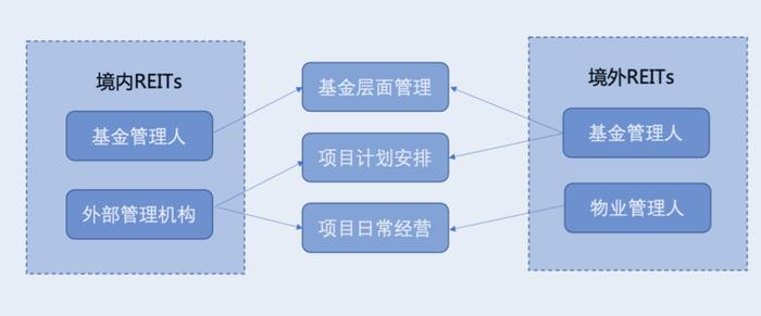 报告｜我国基础设施REITs取费结构与机制的分析