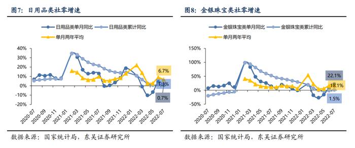 【东吴纺服轻工团队】轻工｜7月社零数据点评：7 月文化办公用品提速，家具类仍有承压