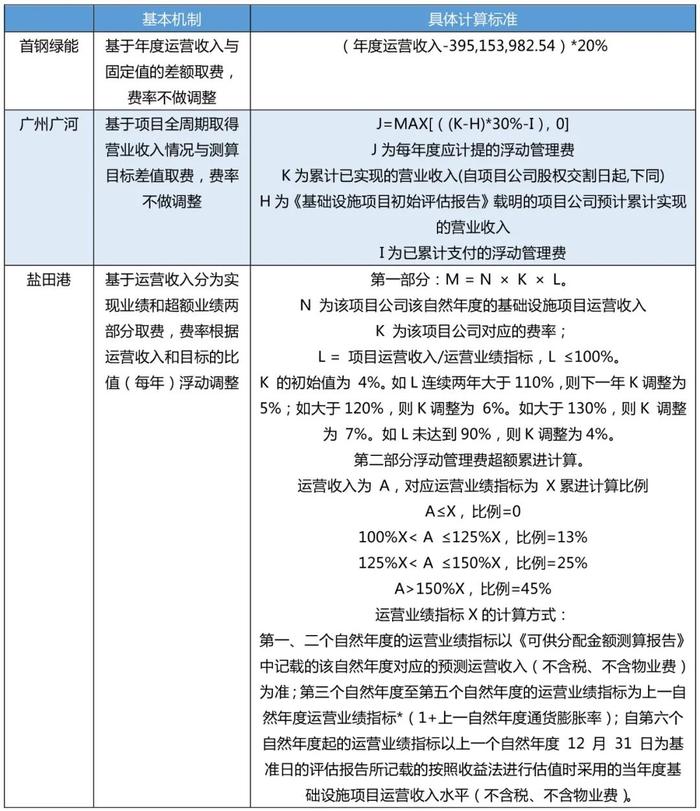 报告｜我国基础设施REITs取费结构与机制的分析