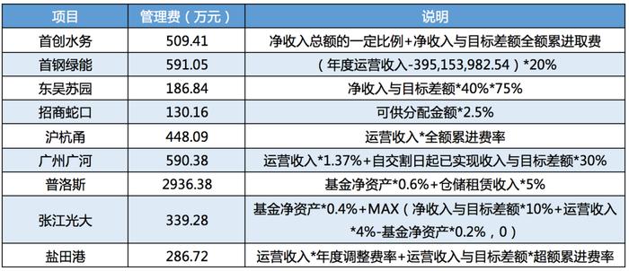 报告｜我国基础设施REITs取费结构与机制的分析