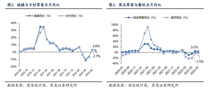 【东吴纺服轻工团队】轻工｜7月社零数据点评：7 月文化办公用品提速，家具类仍有承压