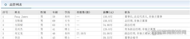 奥普家居副总刘文龙财务出身 年薪53万但不到常务副总吴兴杰一半