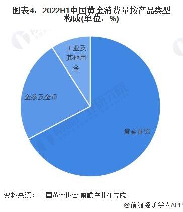 一文带你速览2022年H1中国黄金市场供需现状 黄金产量反弹难阻消费跌势【组图】