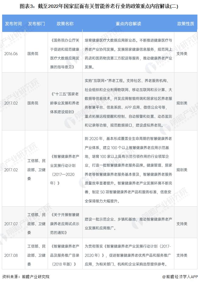 重磅！2022年中国及31省市智能养老行业政策汇总及解读（全）智慧健康养老政策推动行业发展