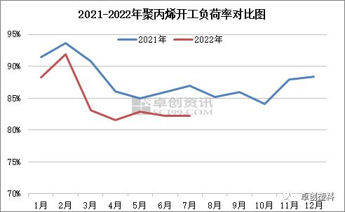 聚丙烯：开工负荷率偏低 上半年供应增量有限