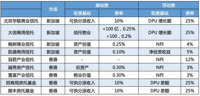 报告｜我国基础设施REITs取费结构与机制的分析