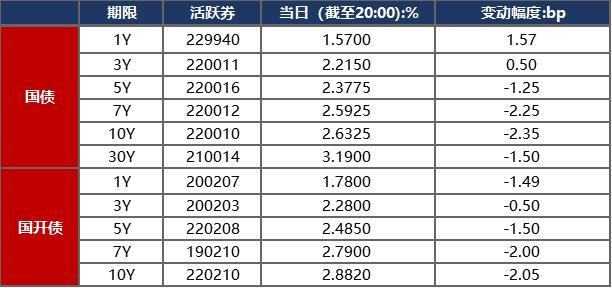 债市早报：龙湖拟发行不超过17亿元中票并由中债信用增进提供担保，中资房企美元债整体上涨