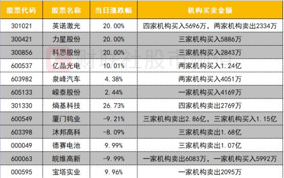 【数据看盘】机构在赛道股内部展开高低切换 实力游资加仓券商股