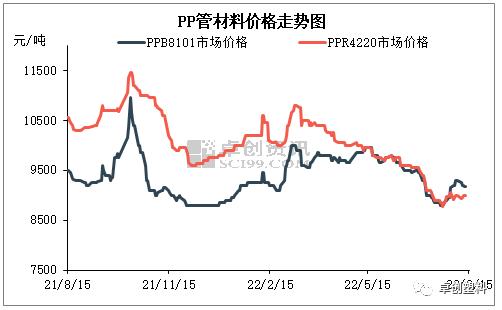 PP管材：需求持续疲软下，供应端变化对价格的影响