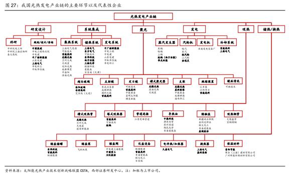 万亿级市场拉开帷幕！光热储能站上风口，上市公司竞相布局