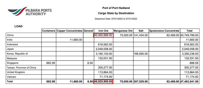 黑德兰港7月份对中国铁矿石出口环比减少382.43万吨