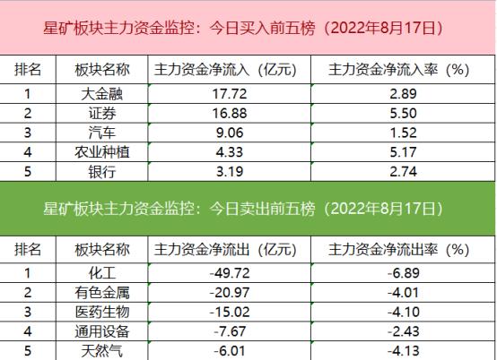 【数据看盘】机构在赛道股内部展开高低切换 实力游资加仓券商股