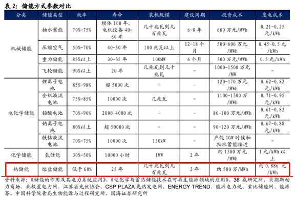 万亿级市场拉开帷幕！光热储能站上风口，上市公司竞相布局