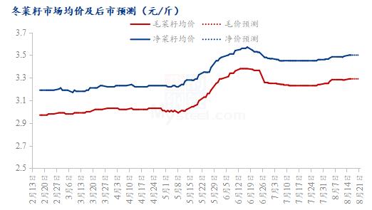 Mysteel解读：中秋临近 8月底菜籽市场行情有望回升