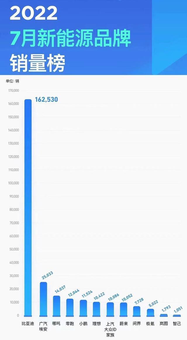 销量是第2名的6.5倍！比亚迪斩获16万月销量成绩，剑指全球