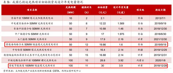 万亿级市场拉开帷幕！光热储能站上风口，上市公司竞相布局