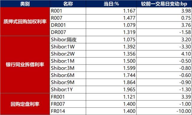 债市早报：龙湖拟发行不超过17亿元中票并由中债信用增进提供担保，中资房企美元债整体上涨