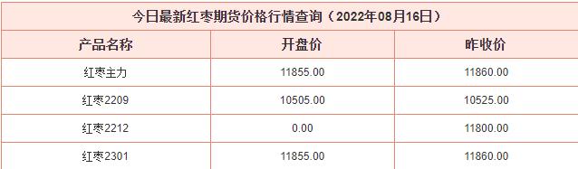 2022年8月16日红枣期货价格