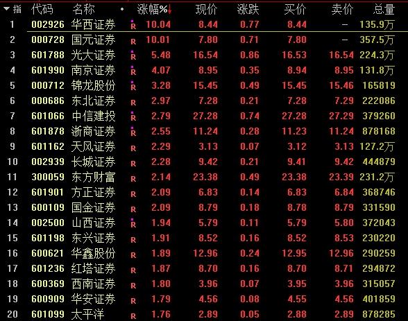 A股下探回升创指涨1.7% 券商股强势