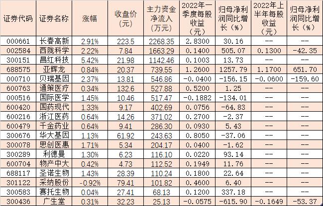 辅助生殖迎利好！板块涨0.66%，这些股票受到主力资金追捧！