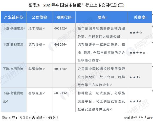 【全网最全】2022年城市物流车行业上市公司全方位对比(附业务布局汇总、业绩对比、业务规划等)