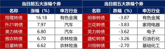 债市早报：龙湖拟发行不超过17亿元中票并由中债信用增进提供担保，中资房企美元债整体上涨