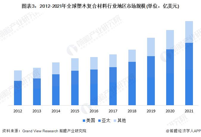 2022年全球塑木复合材料行业市场现状及发展前景分析 2027年全球市场规模将突破百亿美元【组图】