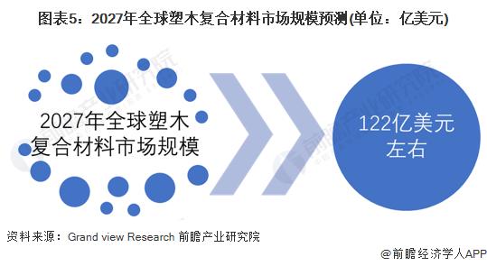 2022年全球塑木复合材料行业市场现状及发展前景分析 2027年全球市场规模将突破百亿美元【组图】