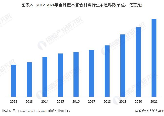 2022年全球塑木复合材料行业市场现状及发展前景分析 2027年全球市场规模将突破百亿美元【组图】