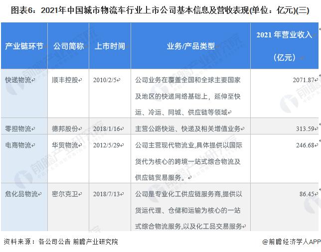 【全网最全】2022年城市物流车行业上市公司全方位对比(附业务布局汇总、业绩对比、业务规划等)