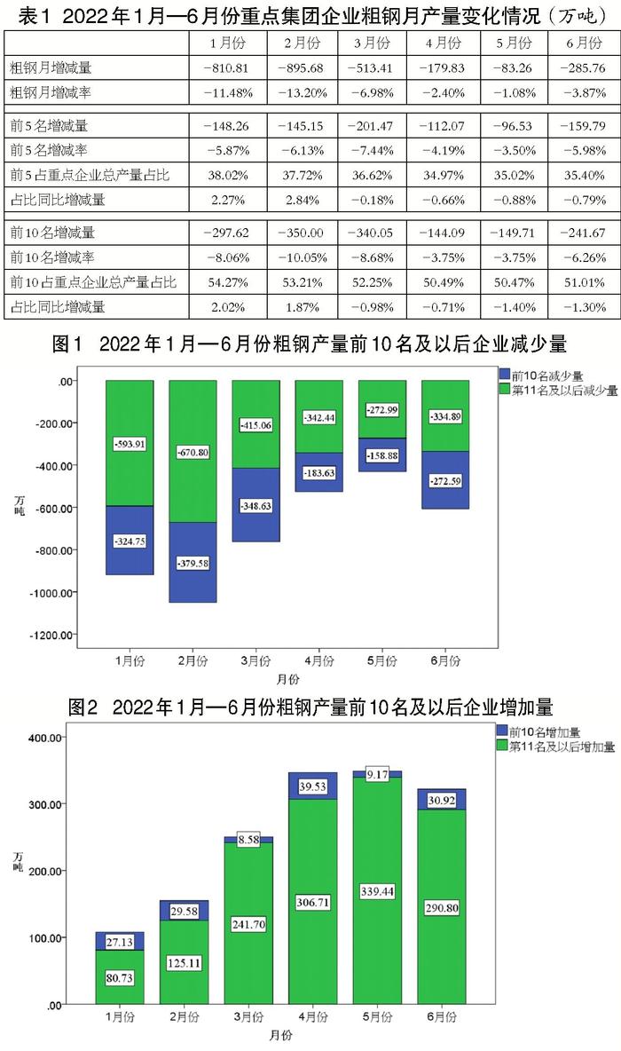 上半年我国粗钢减量主要来自于重点钢铁企业