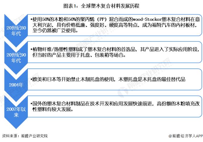 2022年全球塑木复合材料行业市场现状及发展前景分析 2027年全球市场规模将突破百亿美元【组图】