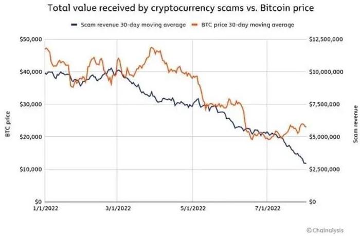 Chainalysis：市场低迷对加密货币犯罪活动有什么影响？