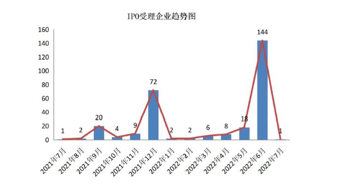 某家IPO企业存在“一督就撤”的情形，2 家首发项目中，保荐人、申报律师事务所存在核查把关不到位的情形，收到《监管工作函》