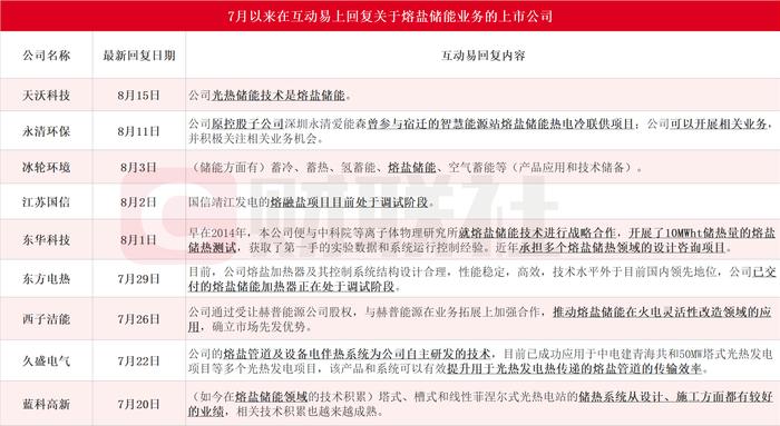 万亿级市场拉开帷幕！光热储能站上风口，上市公司竞相布局