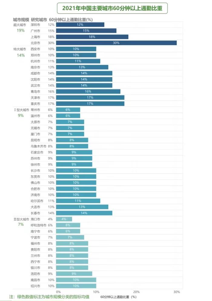 一小时为界限，你的通勤时长在全国是什么水平？