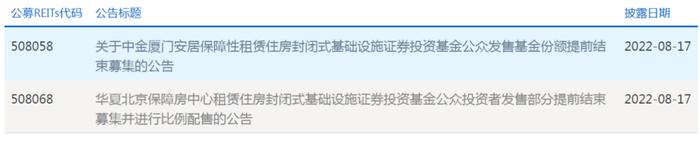 太火爆！660亿资金疯抢首批保障房REITs，提前结束募集！公募基金配售比例有望再创新低