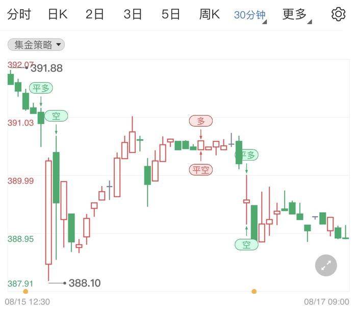 黄金TD阴线震荡行情 早盘金价低开缓跌