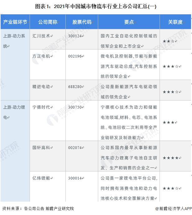 【全网最全】2022年城市物流车行业上市公司全方位对比(附业务布局汇总、业绩对比、业务规划等)