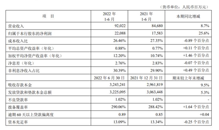 平安银行上半年实现营业收入920.22亿元，同比增长8.7%