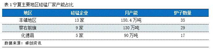 一篇文章了解内蒙古地区硅锰产业地图情况