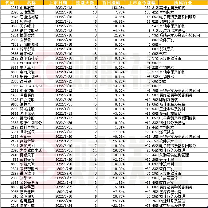 新能源车热度带火中国石墨股价 上市仅一个月创新股涨幅之最