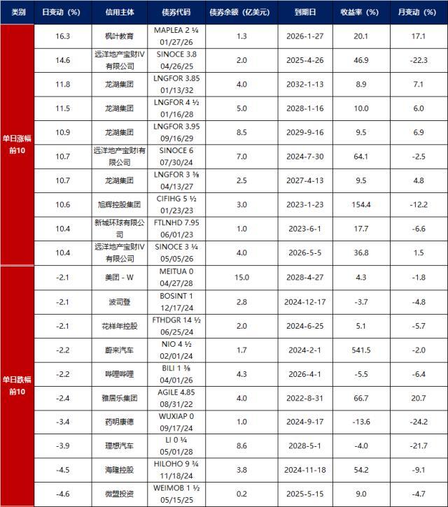 债市早报：龙湖拟发行不超过17亿元中票并由中债信用增进提供担保，中资房企美元债整体上涨