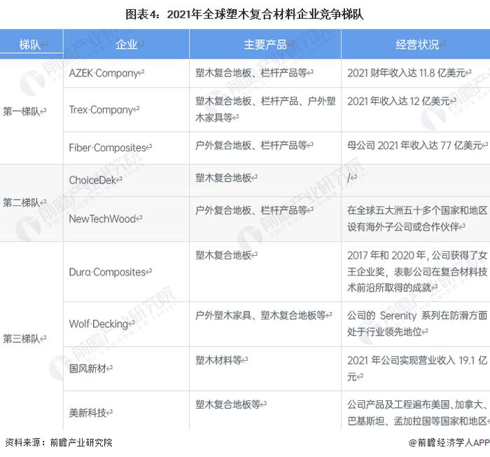 2022年全球塑木复合材料行业市场现状及发展前景分析 2027年全球市场规模将突破百亿美元【组图】