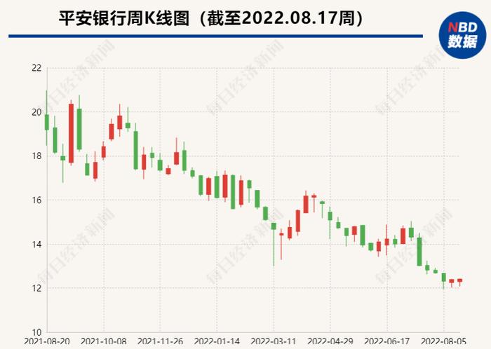 平安银行上半年实现营业收入920.22亿元，同比增长8.7%