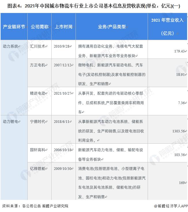 【全网最全】2022年城市物流车行业上市公司全方位对比(附业务布局汇总、业绩对比、业务规划等)