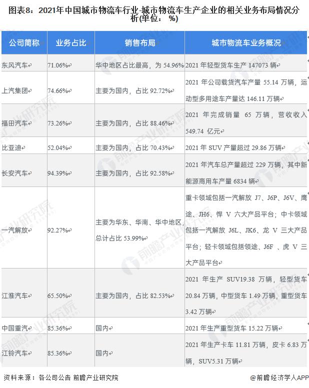 【全网最全】2022年城市物流车行业上市公司全方位对比(附业务布局汇总、业绩对比、业务规划等)