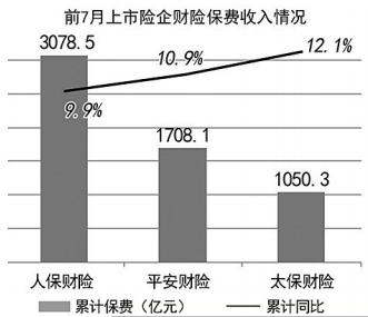 上市险企前7月保费实现正增长 保险业复苏通道是否已开启