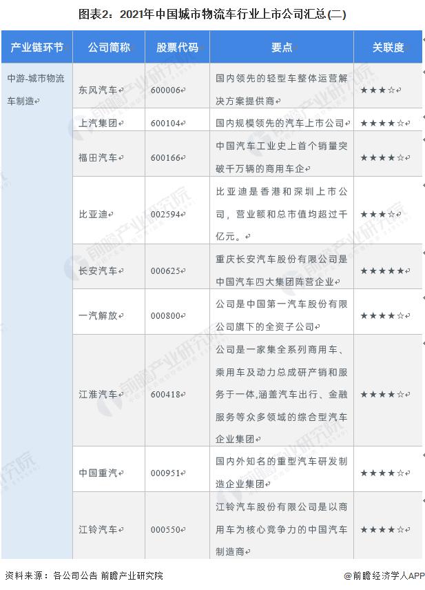 【全网最全】2022年城市物流车行业上市公司全方位对比(附业务布局汇总、业绩对比、业务规划等)