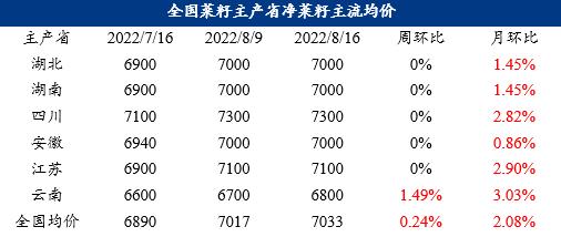 Mysteel解读：中秋临近 8月底菜籽市场行情有望回升